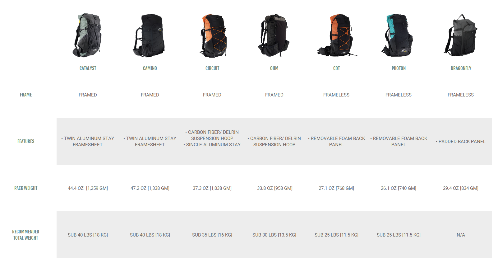 A chart comparing framed versus frameless ULA backpacks