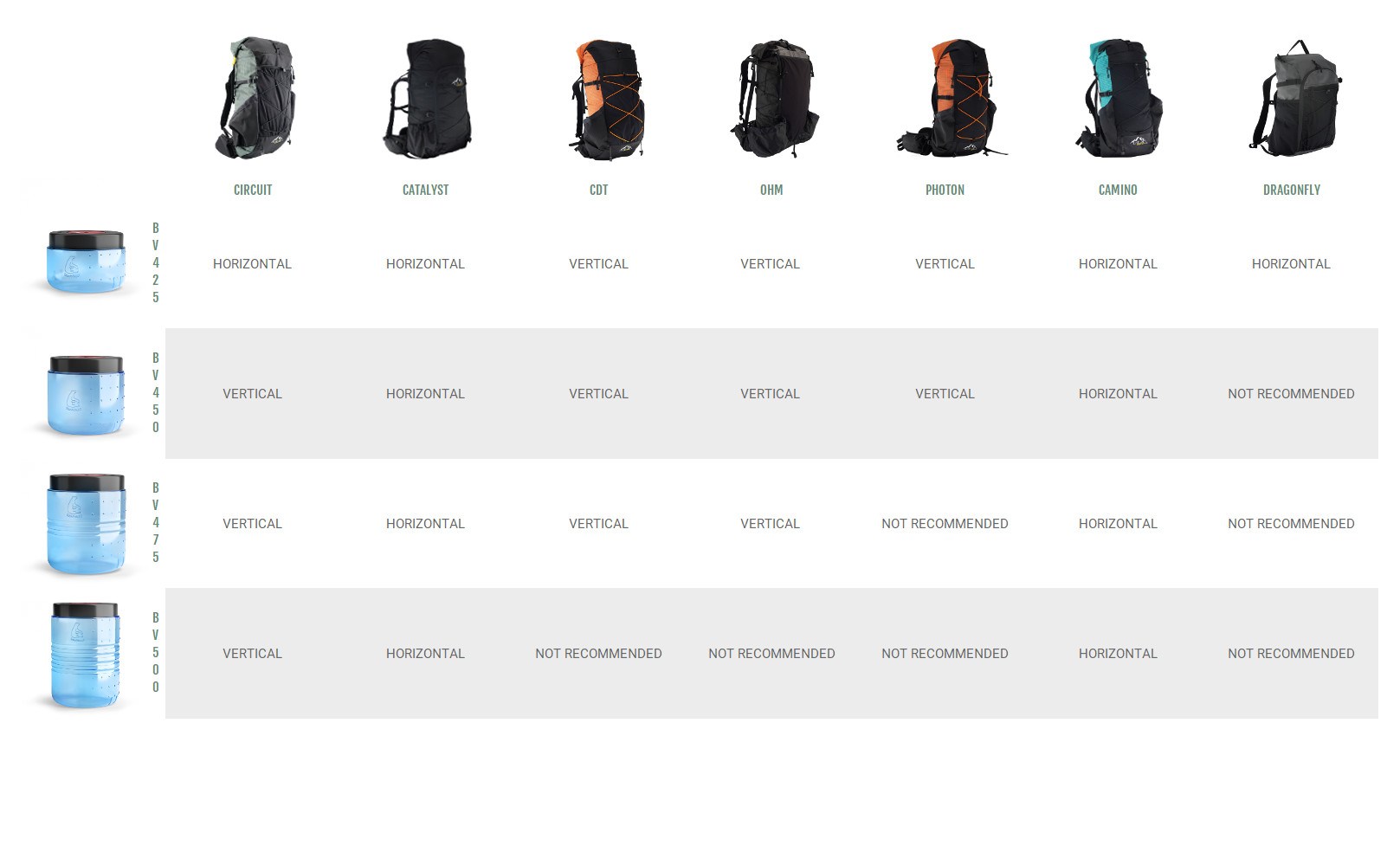 A chart showing which size BearVault will fit in each ULA ultralight backpack.