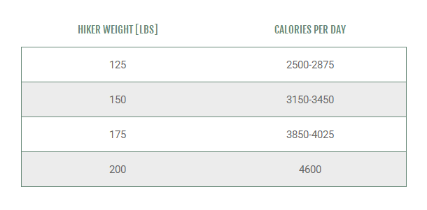 A chart showing how to calculate your caloric needs by your body weight.